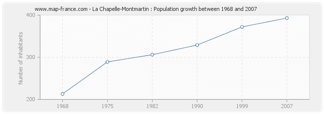 Population La Chapelle-Montmartin